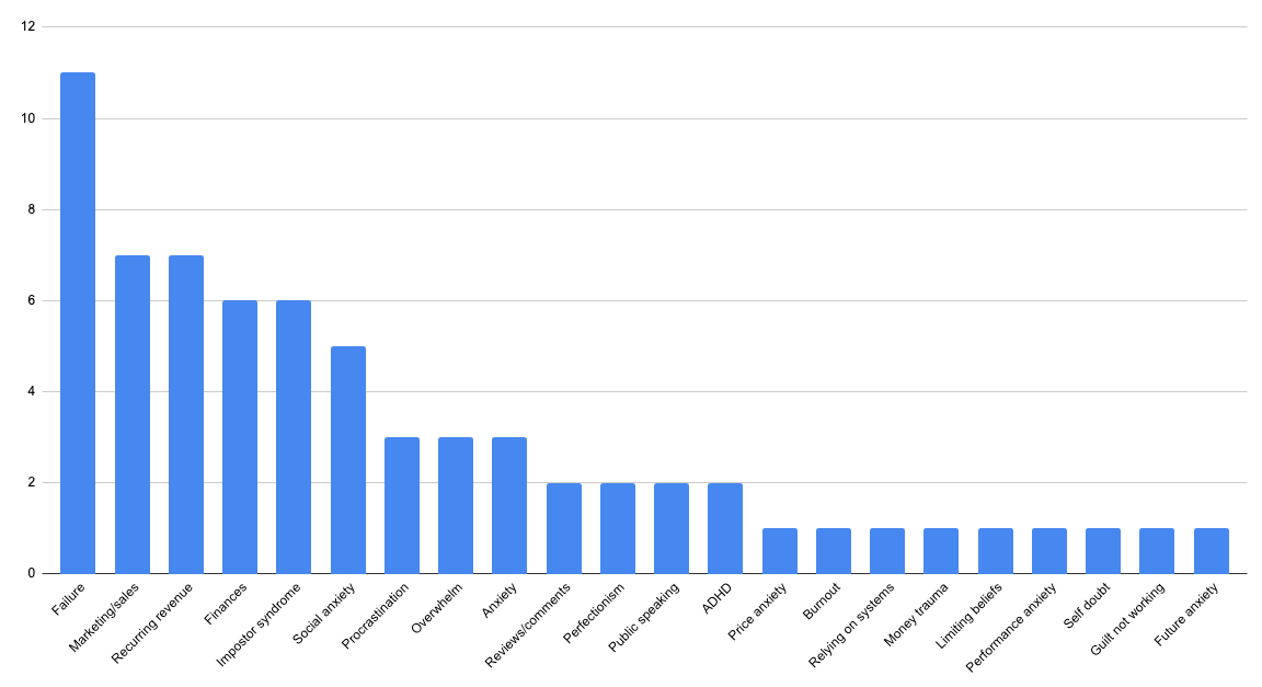 Graph: most common forms of anxiety in business